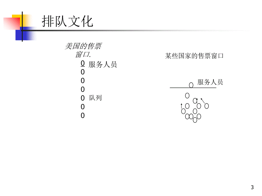 运营管理-排队管理课件_第3页