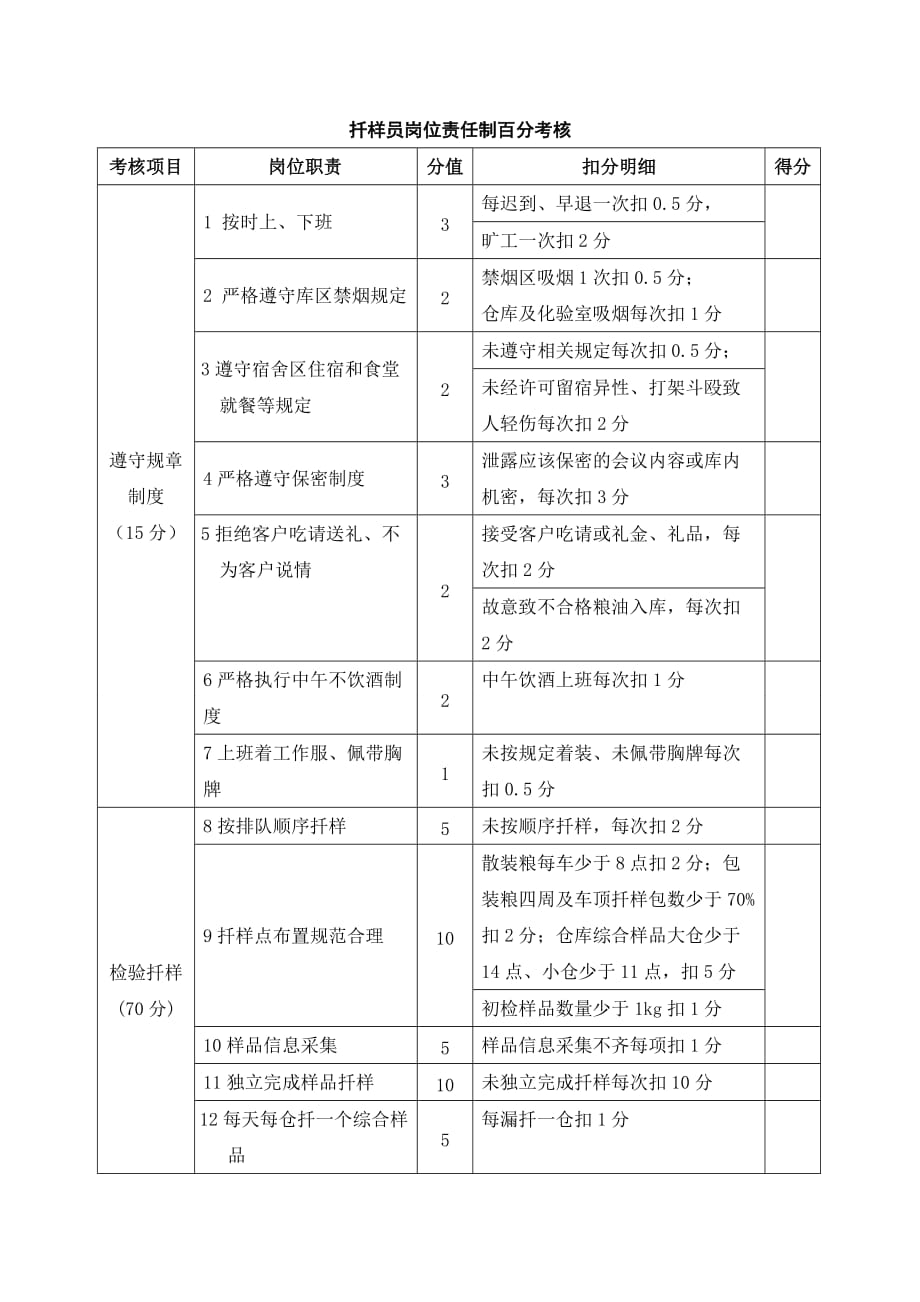 扦样员岗位责任制百分考核_第1页