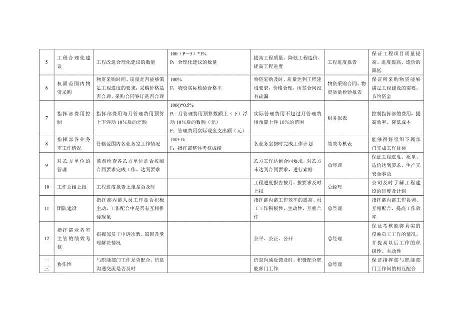 绩效管理表格某油燃煤发电公司考核指标汇总表精品_第5页