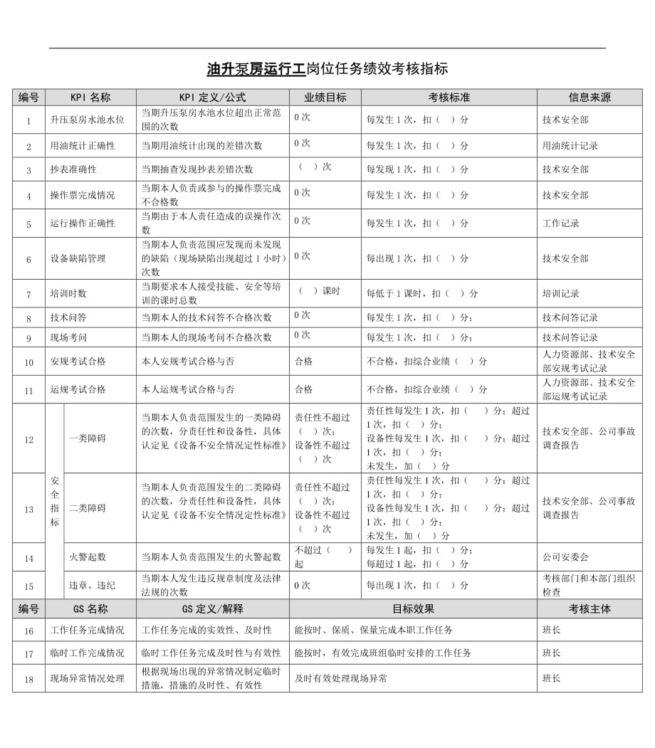 绩效指标某能源集团油升泵房运行工绩效考核指标精品_第1页