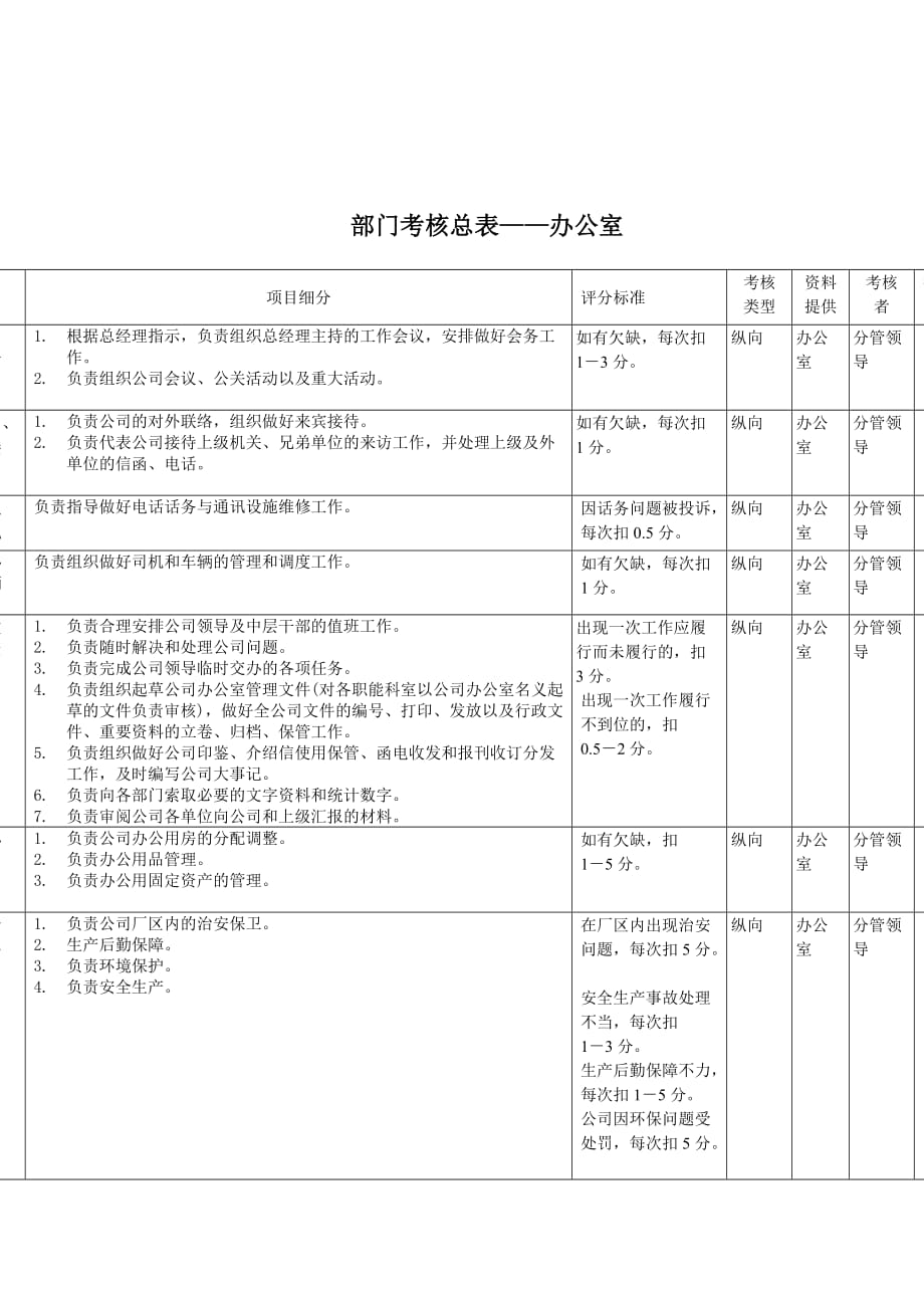 绩效指标办公室部门考核指标精品_第1页