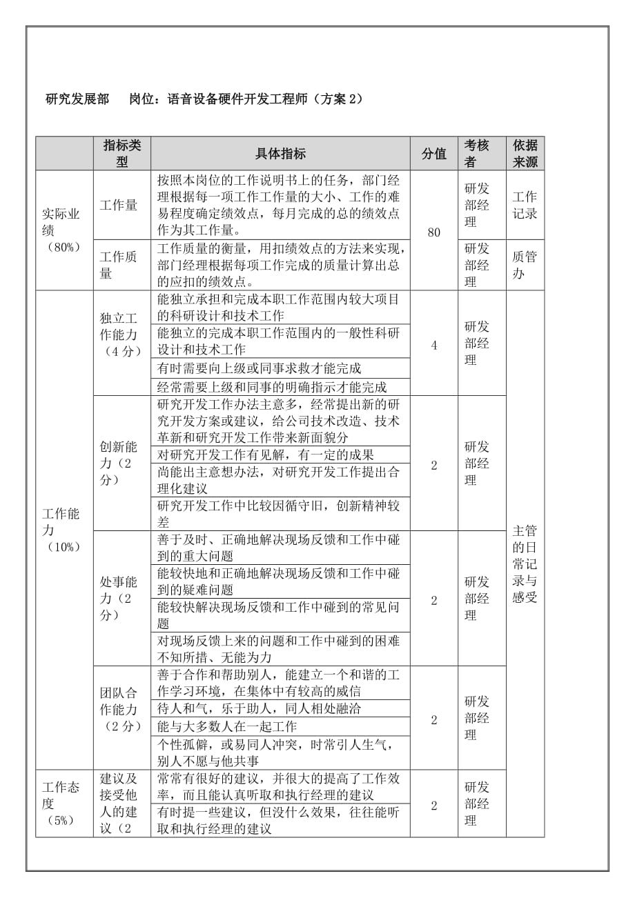 绩效管理表格研究发展部语音设备硬件开发工程师年度考核表精品_第1页