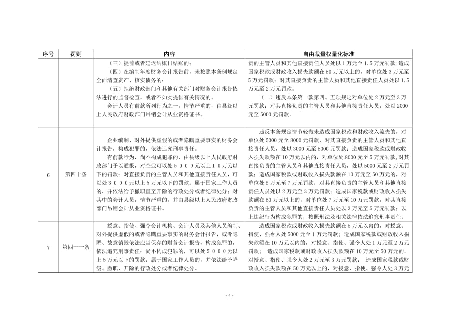 {行政总务}合肥市财政局行政处罚自由裁量权量化标准._第4页