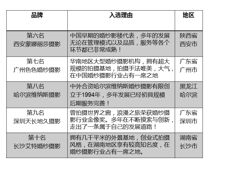 浅谈中国十大外景婚纱摄影机构电子教案_第3页