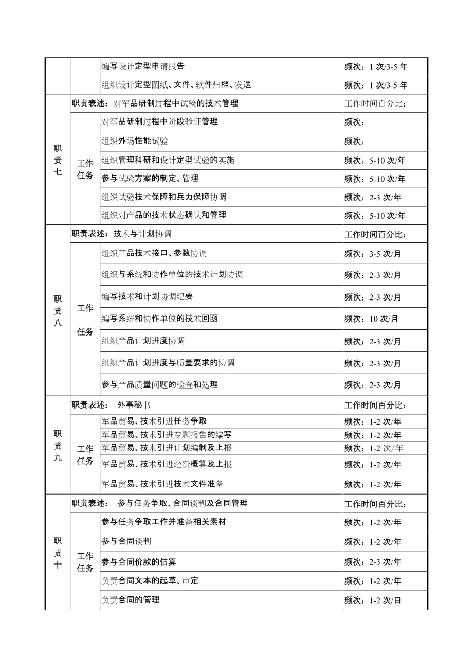 人力资源岗位职责军工行业科技处计划技术管理岗位说明书_第2页