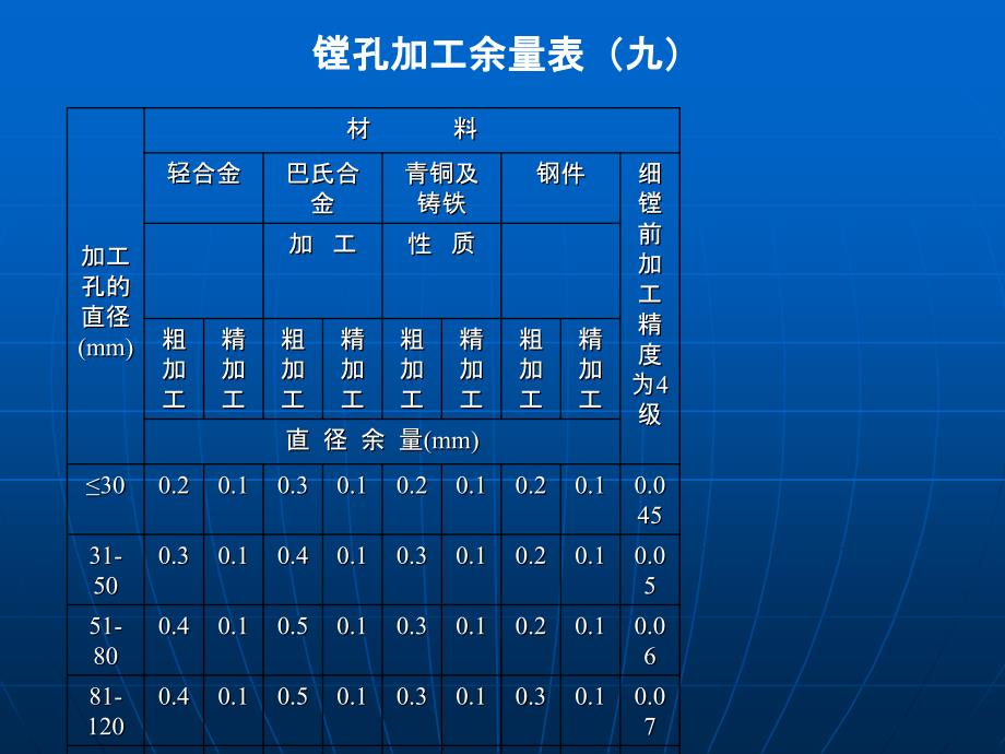 加工余量与尺寸链_第3页