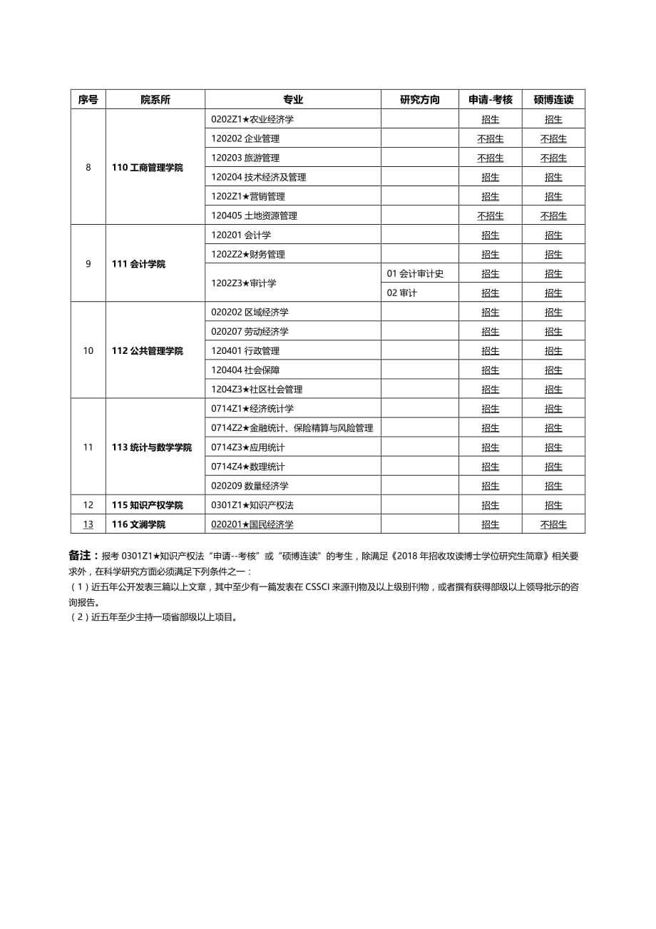 2019年“申请-考核”制和硕博连读博士研究生招生专业一览表_第2页