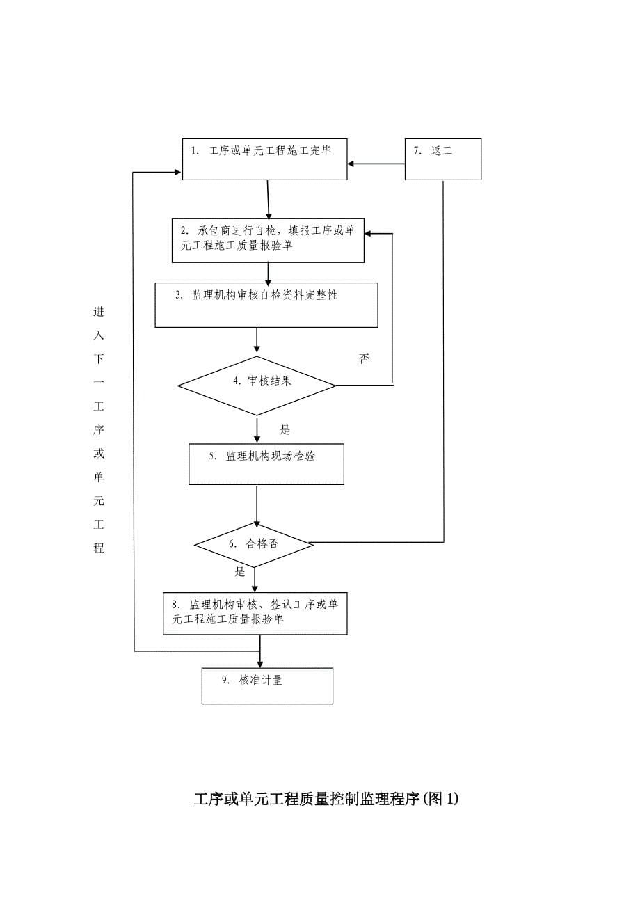 监理质量评定与工程验收工作程序.doc_第5页