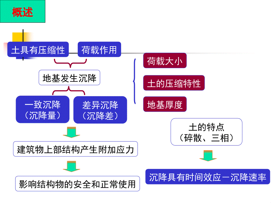 土质学与土力学教学提纲_第3页