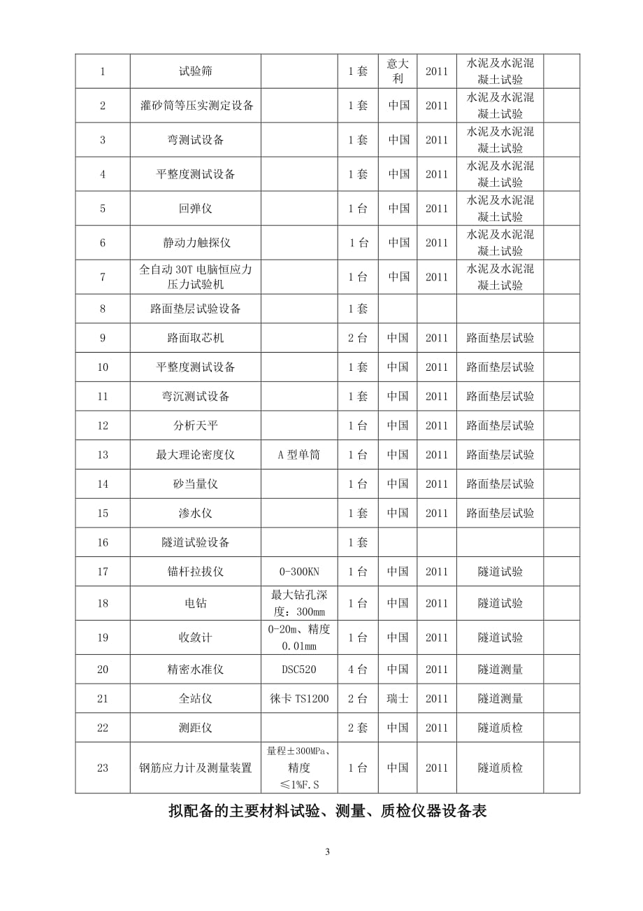 工程主要材料试验、测量、质检仪器设备表（7.17）.pdf_第3页