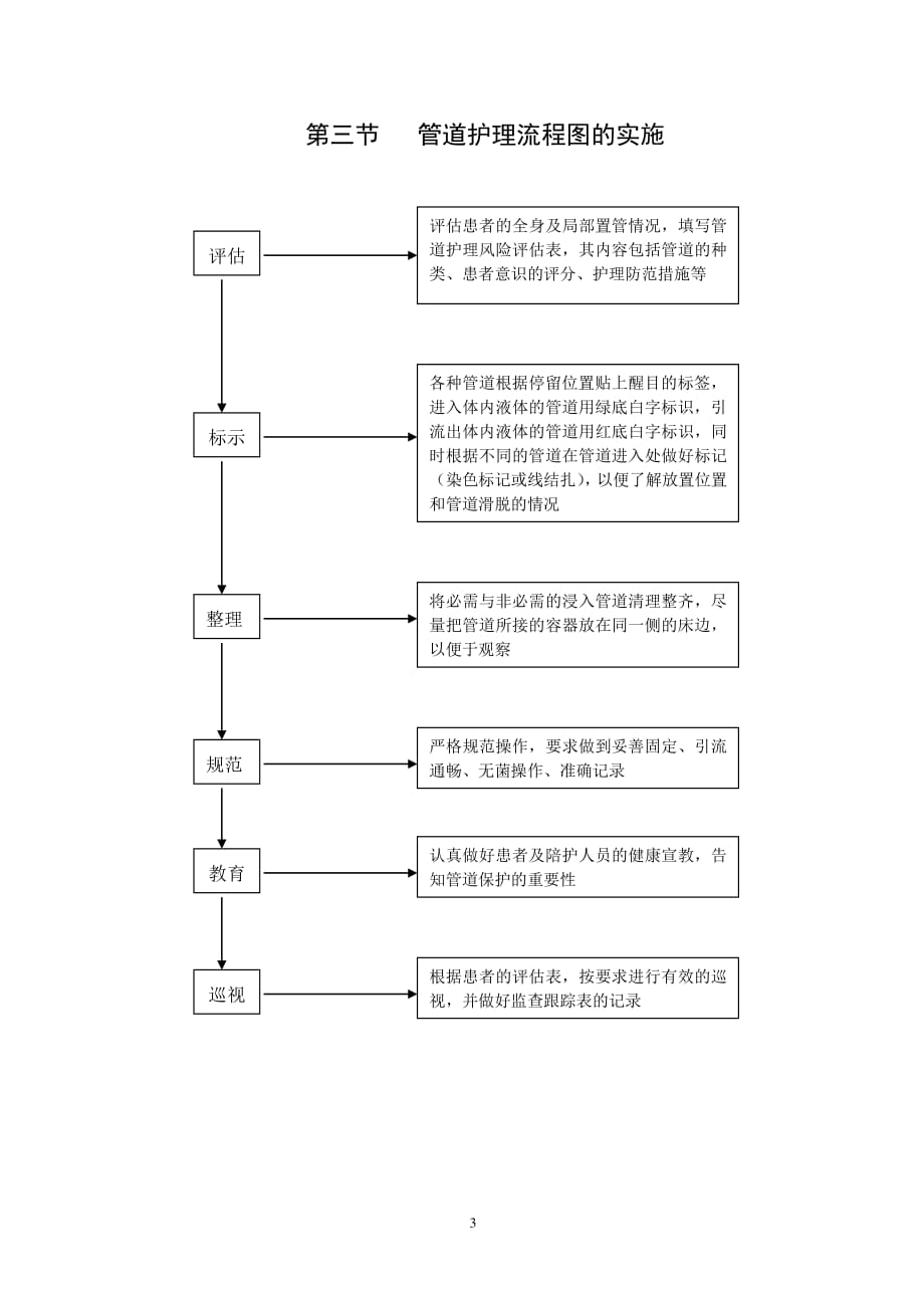 管道防脱落管理及流程（7.17）.pdf_第3页