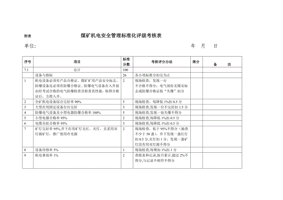 绩效管理表格附表煤矿机电安全管理标准化评级考核表精品_第1页