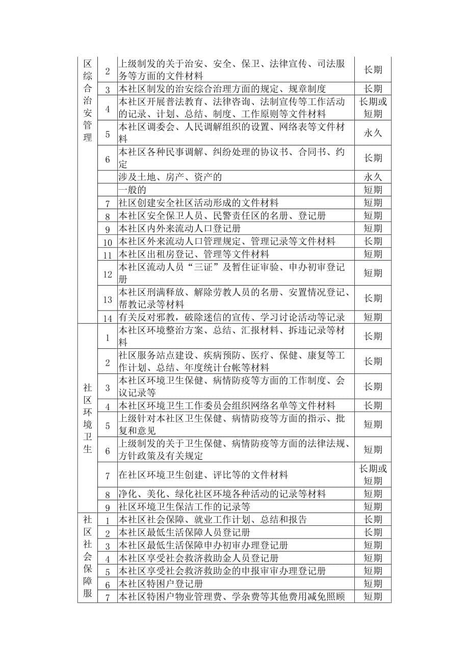 {档案管理}社区居委会文书档案归档范围与保管期限表._第5页