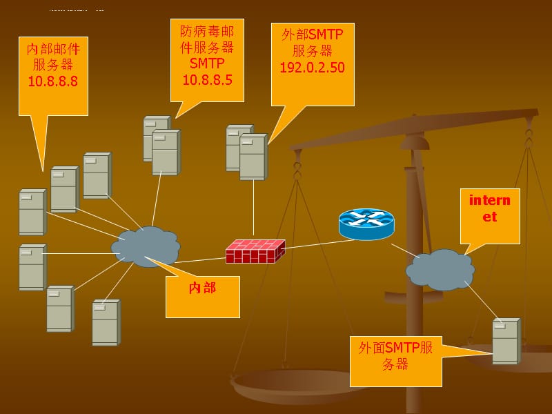 邮件服务器安全方案课件_第2页