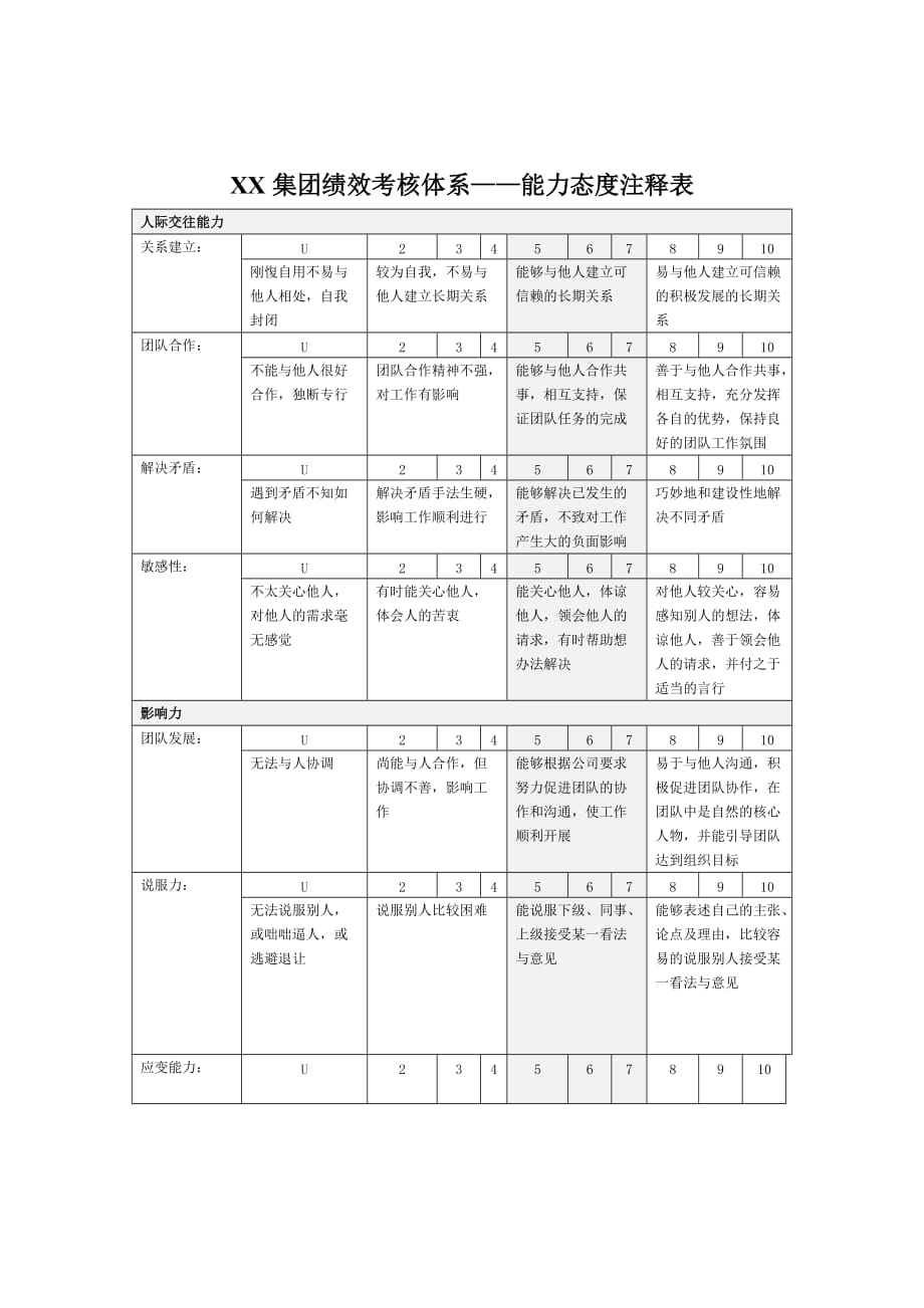 绩效管理表格集团能力态度绩效考核体系注释表精品_第1页