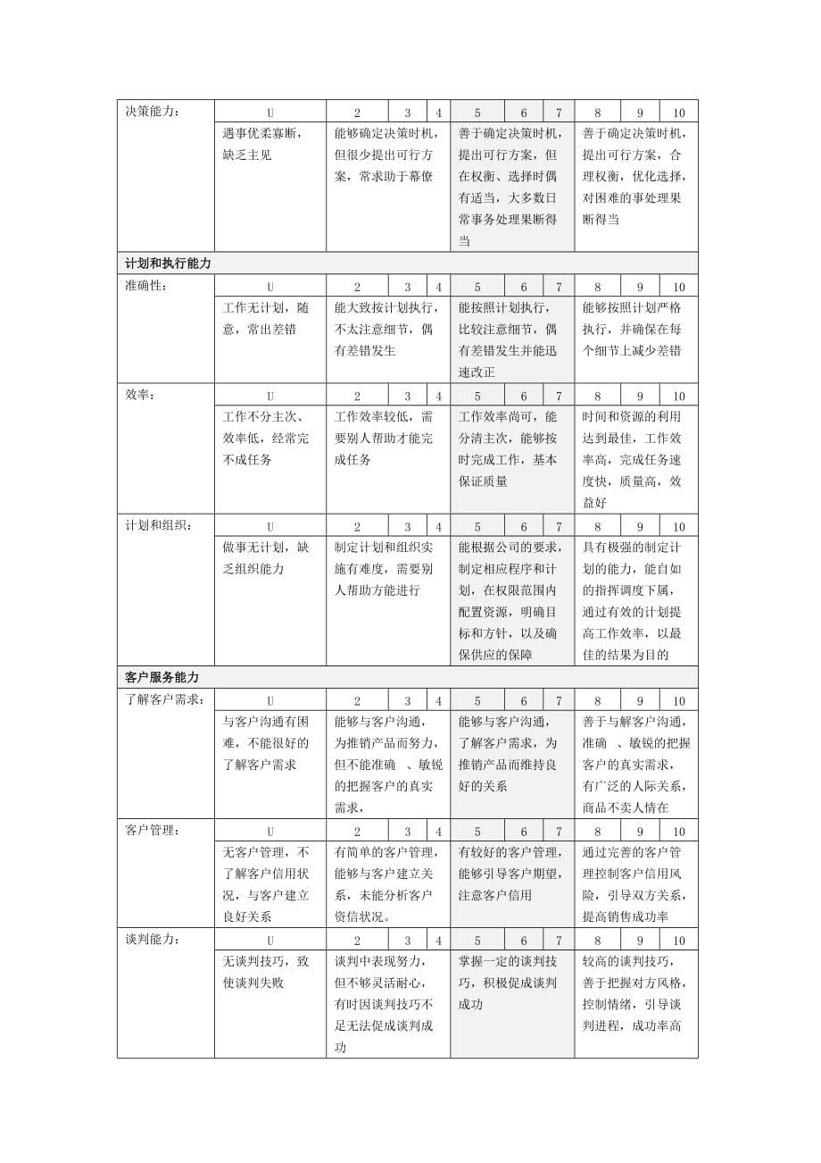 绩效管理表格集团能力态度绩效考核体系注释表精品_第4页