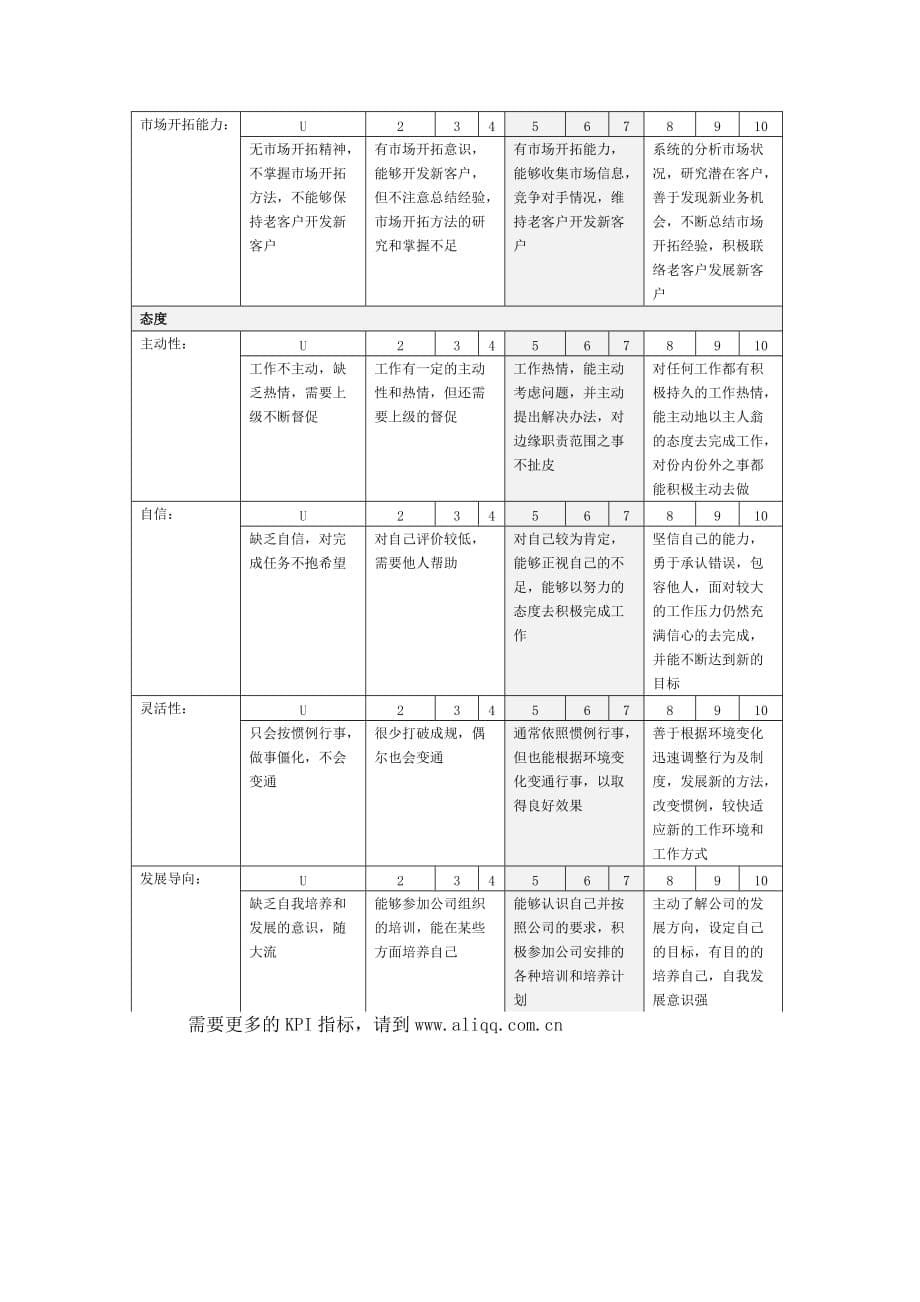 绩效管理表格集团能力态度绩效考核体系注释表精品_第5页