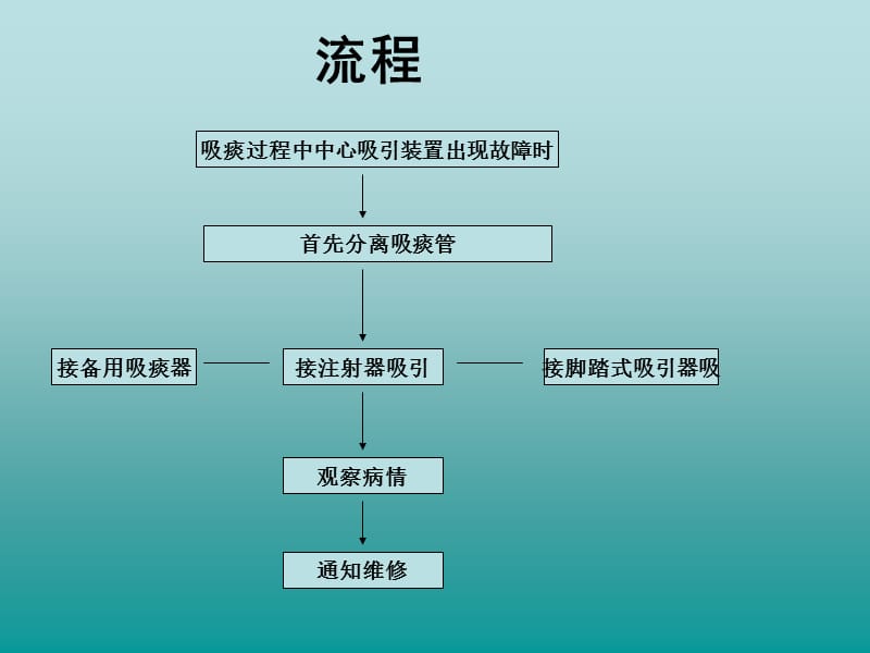 吸痰过程中吸引装置出现故障的应急预案与流程PPT_第3页