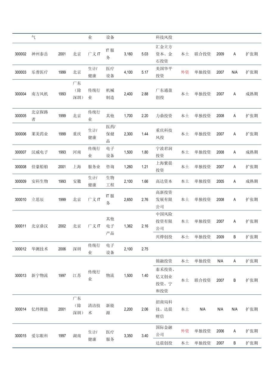 {创业指南}细数创业板家企业身后的._第3页