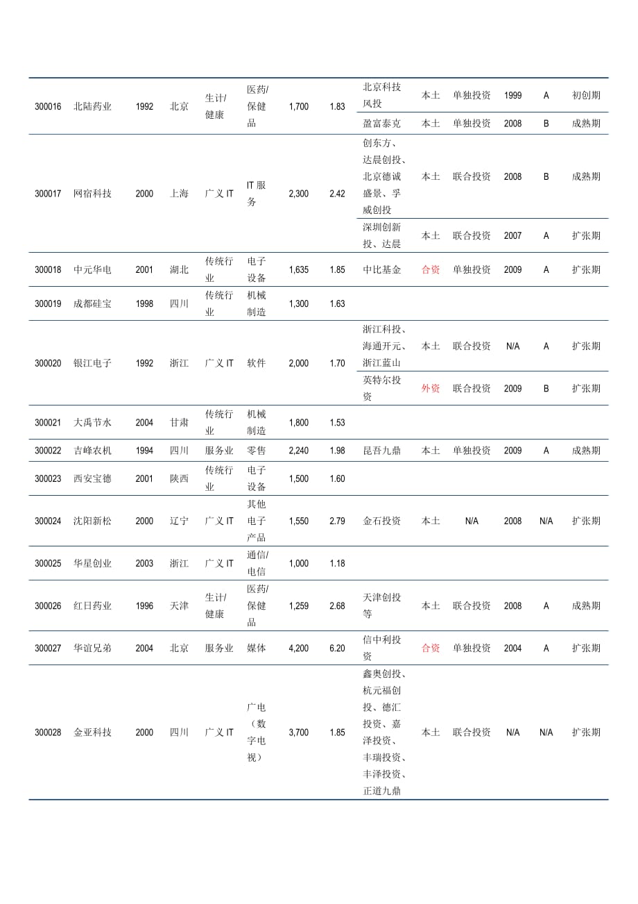 {创业指南}细数创业板家企业身后的._第4页