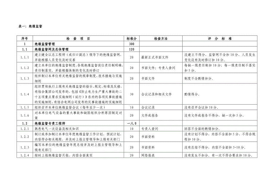 绩效管理表格火力发电厂技术监督动态检查考核表精品_第4页