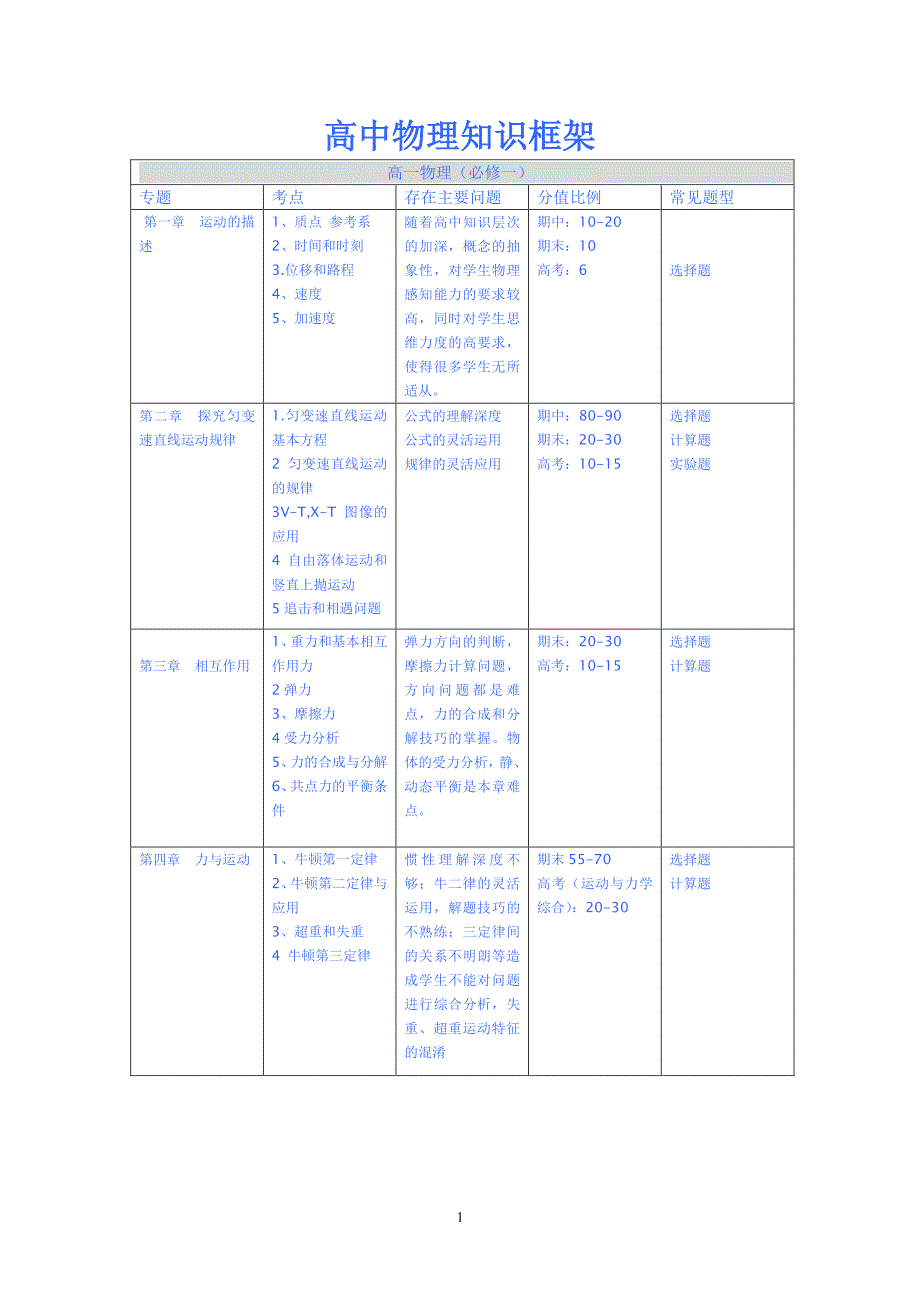 高中物理知识框架图（7.17）.pdf_第1页