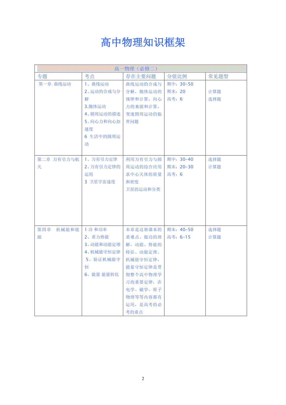 高中物理知识框架图（7.17）.pdf_第2页