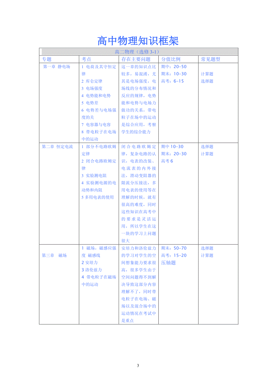 高中物理知识框架图（7.17）.pdf_第3页