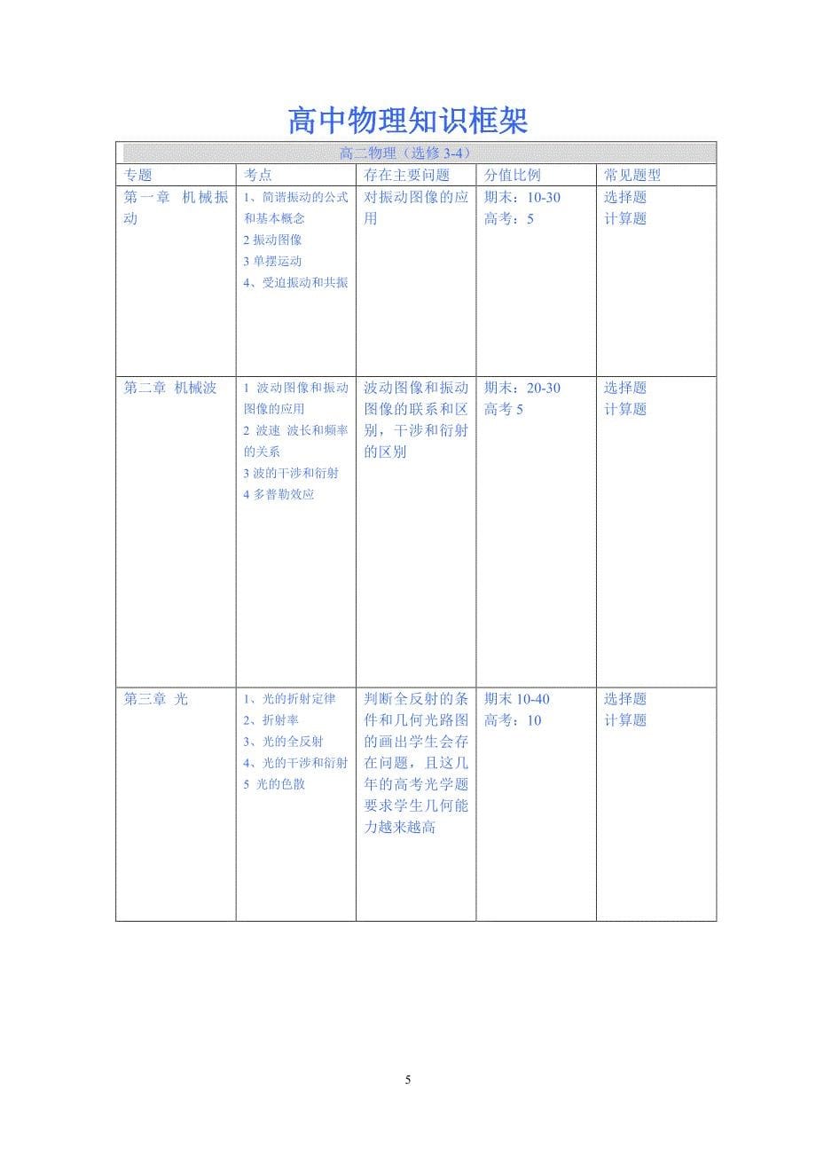 高中物理知识框架图（7.17）.pdf_第5页