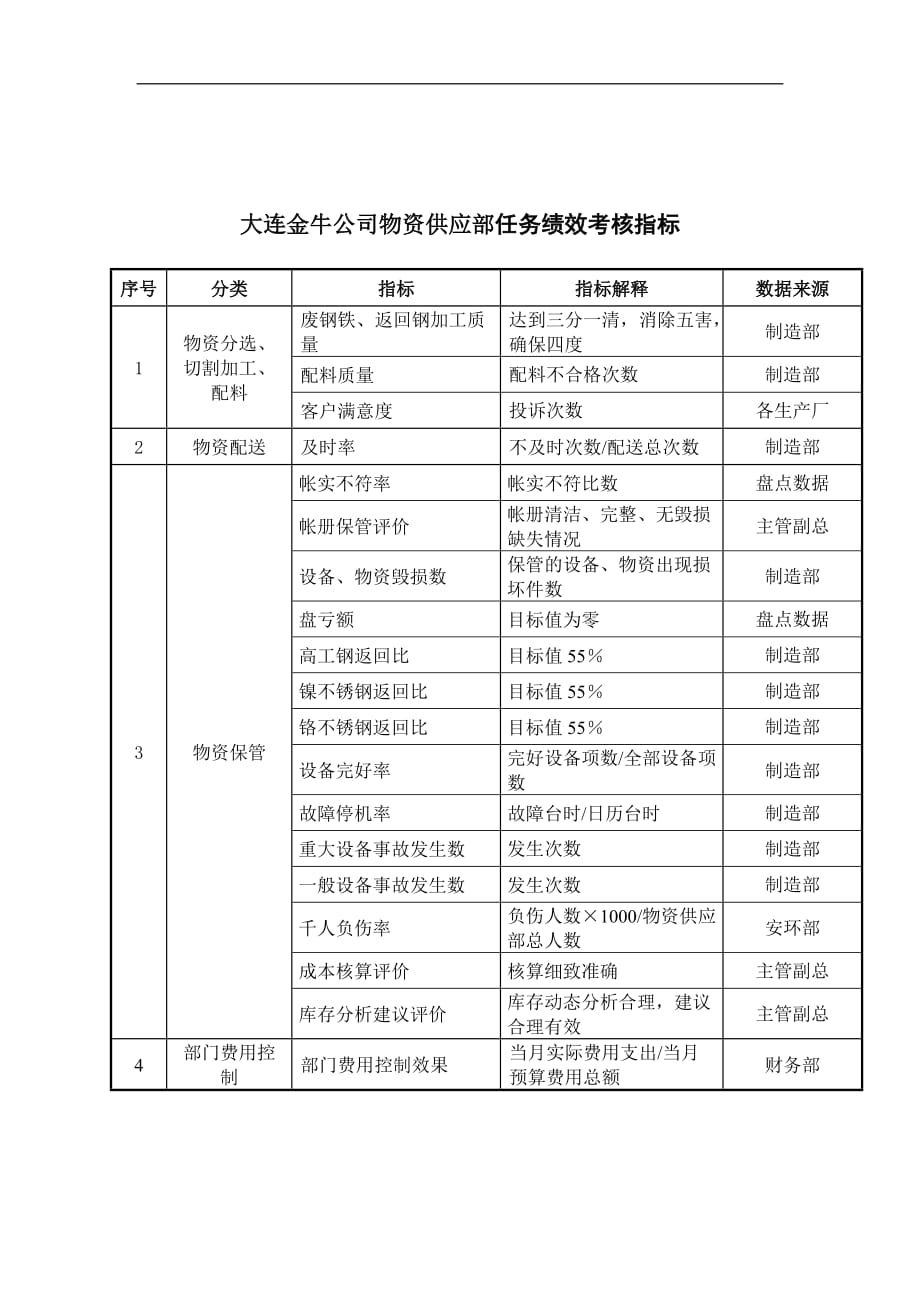 绩效指标某市金牛公司物资供应部任务绩效考核指标精品_第1页