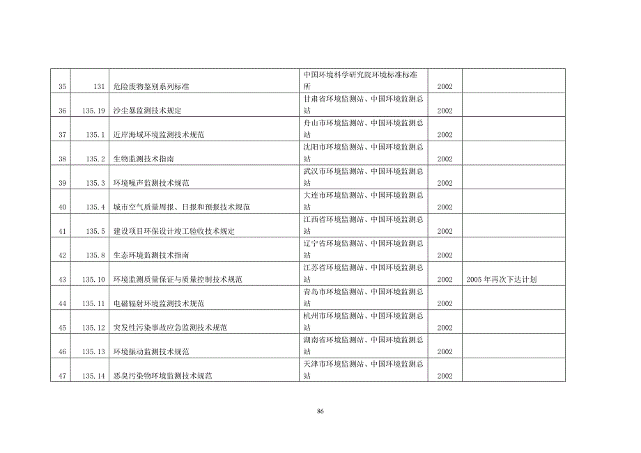 环境管理正在制修订的国家环境保护标准名录精品_第3页