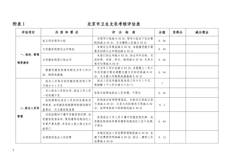 绩效管理表格考核评价标准实施细则附表精品_第2页