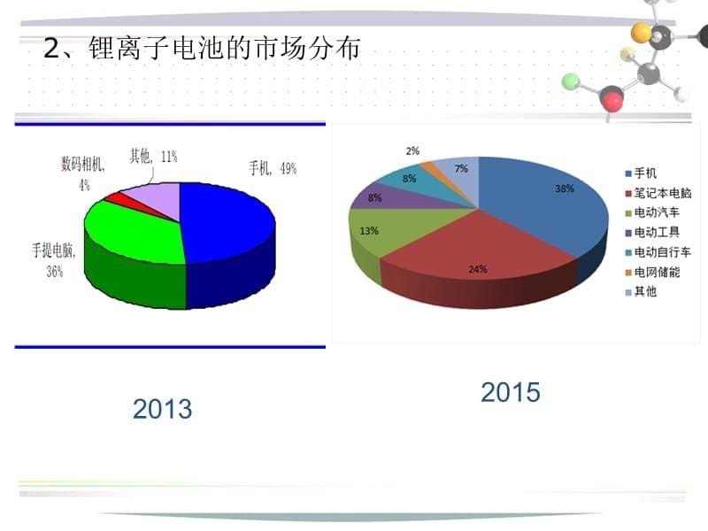 锂离子电池材料及电池 第三章课件_第5页