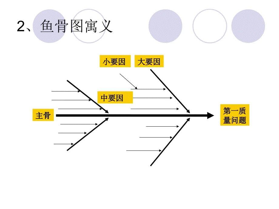 鱼骨图的应用[24页]_第5页