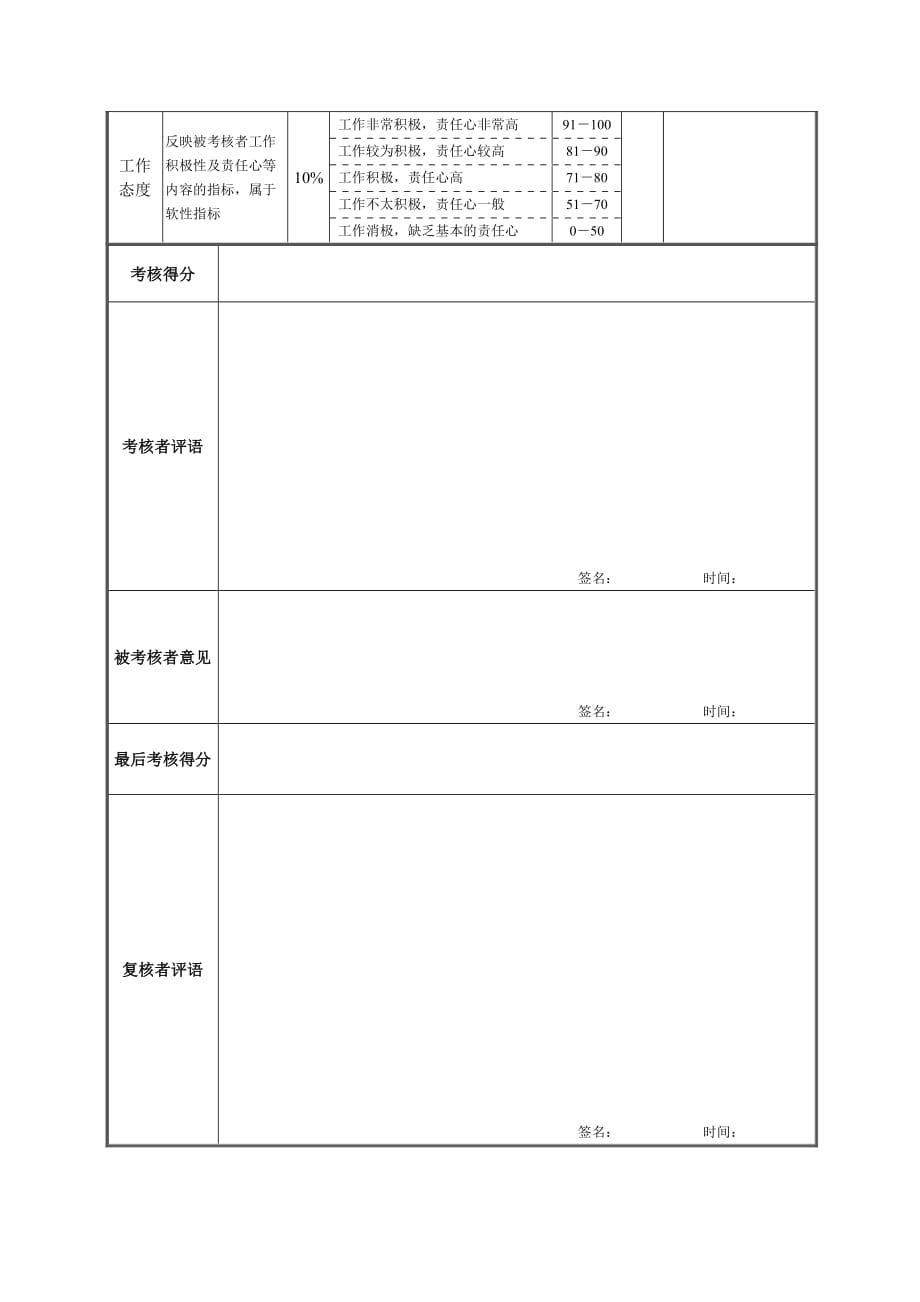 绩效管理表格电仪工段长绩效考核表精品_第2页