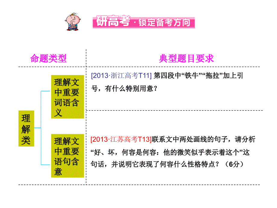 文学类文本二轮复习复习课程_第2页