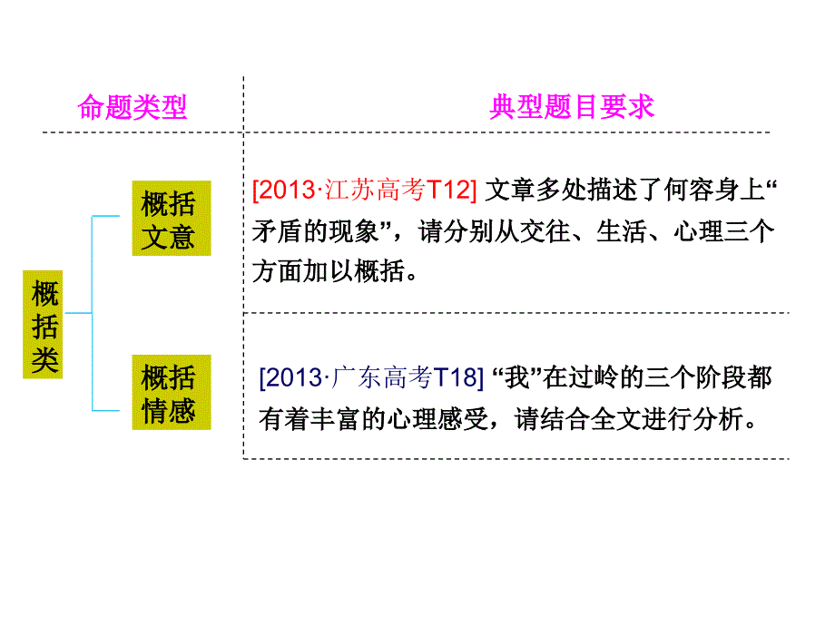 文学类文本二轮复习复习课程_第3页