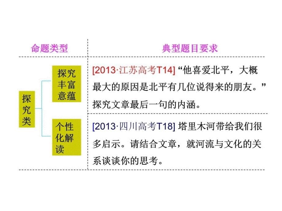 文学类文本二轮复习复习课程_第5页