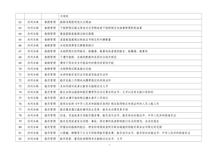 {行政总务}内河海事违法行为行政处罚自由裁量基准._第4页