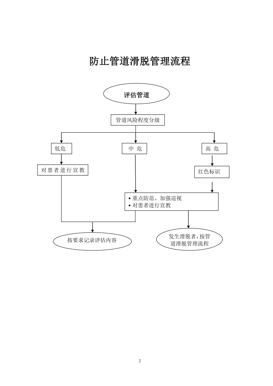 管道滑脱应急预案（7.17）.pdf_第2页