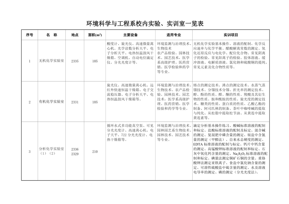 环境管理环境系实验实训室人文科学系环境艺术设计专业校内实精品_第1页