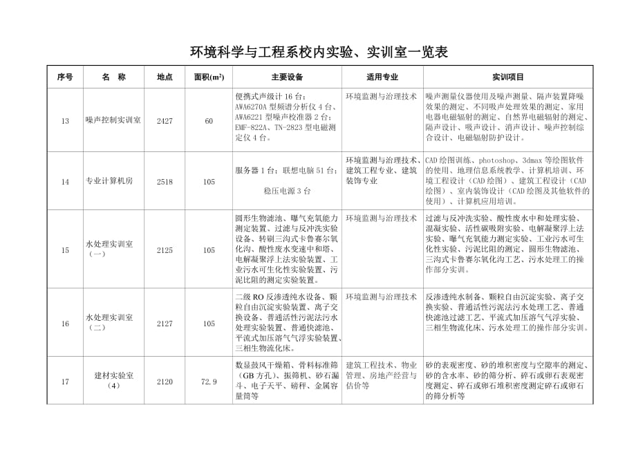 环境管理环境系实验实训室人文科学系环境艺术设计专业校内实精品_第4页