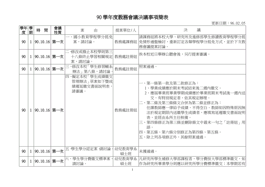 {会议管理}学年度教务会议决议事项简表._第1页