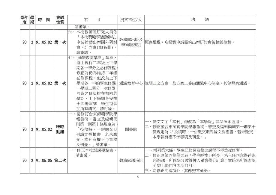 {会议管理}学年度教务会议决议事项简表._第5页