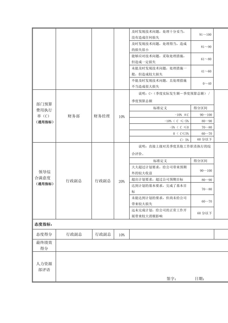 绩效管理表格江动股份信息助理工程师岗位绩效考核表精品_第2页