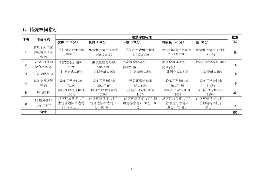 绩效指标精炼厂绩效考核指标精品_第1页