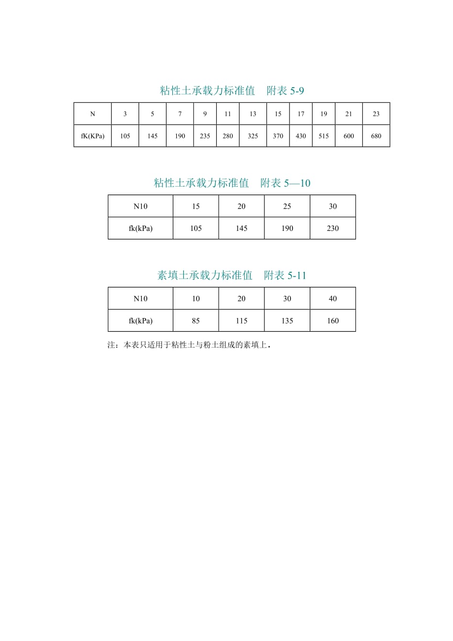 地基承载力判别表.doc_第4页