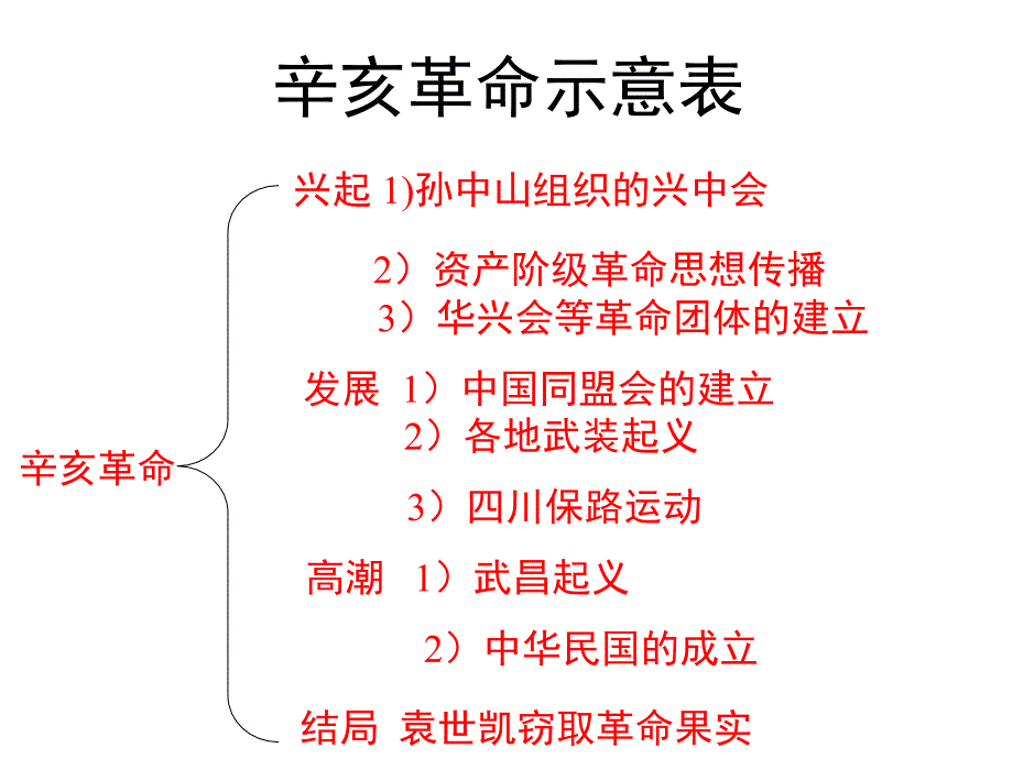 辛亥革命示意表教学教材_第1页