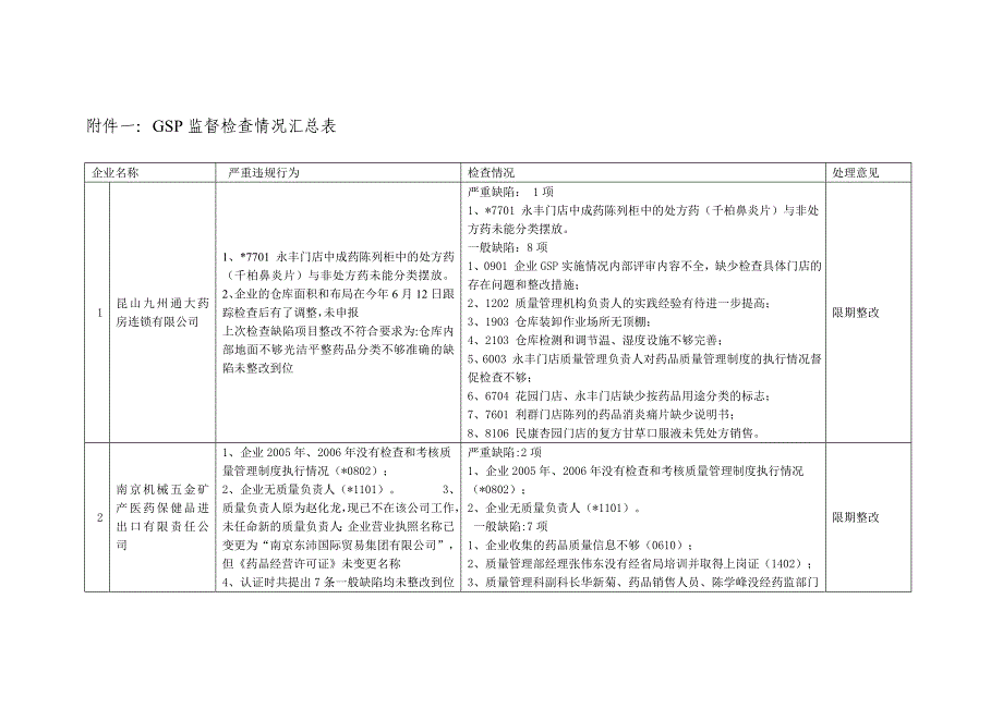 绩效管理表格监督检查情况汇总表精品_第1页