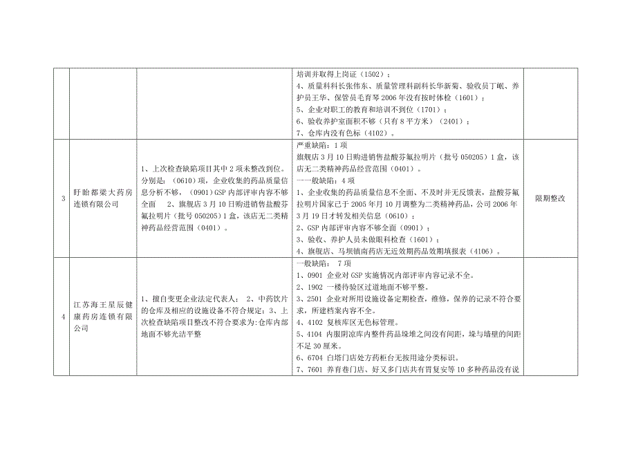 绩效管理表格监督检查情况汇总表精品_第2页